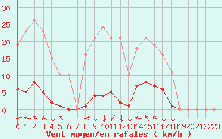 Courbe de la force du vent pour Agde (34)