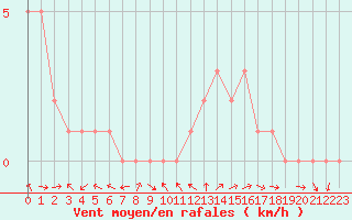 Courbe de la force du vent pour Sanary-sur-Mer (83)