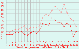 Courbe de la force du vent pour Ajaccio - Campo dell