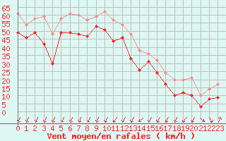 Courbe de la force du vent pour Porto-Vecchio (2A)