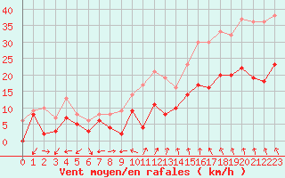 Courbe de la force du vent pour Laval (53)