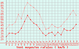 Courbe de la force du vent pour Ouessant (29)