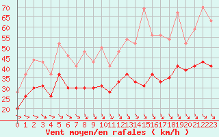 Courbe de la force du vent pour Ouessant (29)