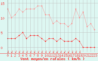 Courbe de la force du vent pour Col de Porte - Nivose (38)