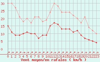 Courbe de la force du vent pour Vannes-Sn (56)