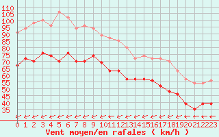 Courbe de la force du vent pour Ile du Levant (83)