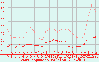 Courbe de la force du vent pour Chamonix-Mont-Blanc (74)