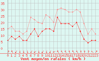 Courbe de la force du vent pour Montpellier (34)