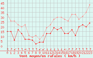 Courbe de la force du vent pour Calvi (2B)