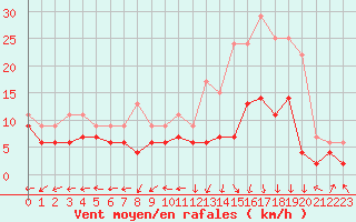 Courbe de la force du vent pour Grenoble/St-Etienne-St-Geoirs (38)