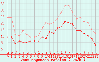 Courbe de la force du vent pour Caen (14)