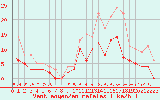 Courbe de la force du vent pour Dax (40)