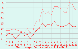 Courbe de la force du vent pour Ambrieu (01)