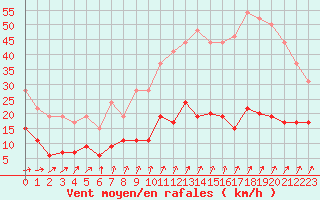 Courbe de la force du vent pour Saint-Brieuc (22)