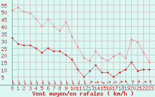 Courbe de la force du vent pour Orange (84)