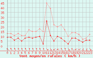 Courbe de la force du vent pour Mcon (71)