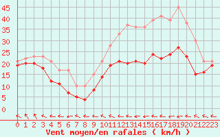 Courbe de la force du vent pour Metz-Nancy-Lorraine (57)