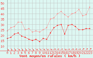 Courbe de la force du vent pour Pointe de Chassiron (17)