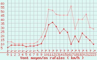 Courbe de la force du vent pour Dole-Tavaux (39)