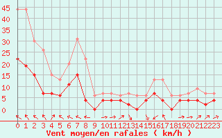 Courbe de la force du vent pour Le Puy - Loudes (43)
