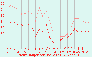 Courbe de la force du vent pour Montlimar (26)