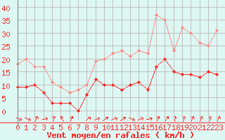 Courbe de la force du vent pour Deauville (14)