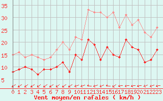Courbe de la force du vent pour Angers-Marc (49)