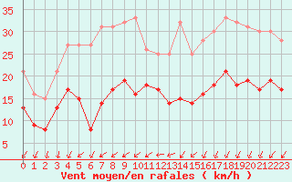 Courbe de la force du vent pour Brest (29)