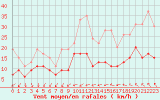 Courbe de la force du vent pour Roissy (95)