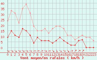 Courbe de la force du vent pour Le Puy - Loudes (43)