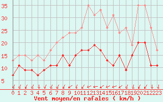 Courbe de la force du vent pour Poitiers (86)