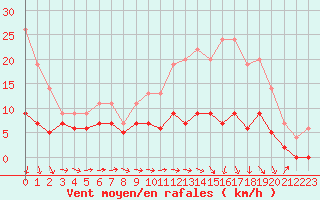 Courbe de la force du vent pour Agen (47)