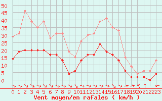 Courbe de la force du vent pour Saint-Girons (09)