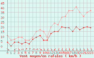 Courbe de la force du vent pour Alenon (61)