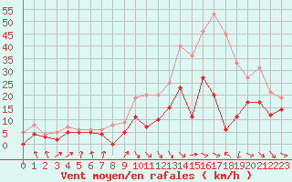 Courbe de la force du vent pour Rodez (12)
