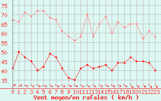 Courbe de la force du vent pour Cap de la Hague (50)