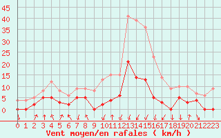 Courbe de la force du vent pour Bagnres-de-Luchon (31)