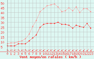 Courbe de la force du vent pour Ploudalmezeau (29)