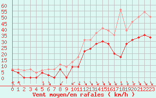 Courbe de la force du vent pour Le Touquet (62)