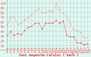 Courbe de la force du vent pour Ile du Levant (83)