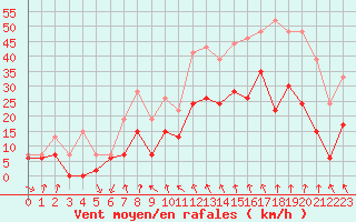 Courbe de la force du vent pour Clermont-Ferrand (63)