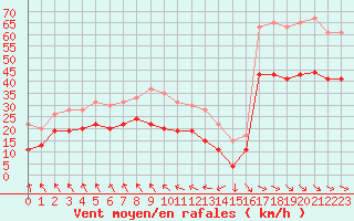 Courbe de la force du vent pour Dunkerque (59)
