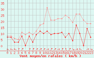 Courbe de la force du vent pour Creil (60)