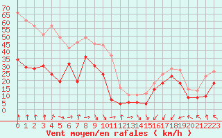 Courbe de la force du vent pour Pointe de Socoa (64)