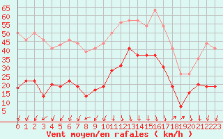 Courbe de la force du vent pour Saint-Auban (04)