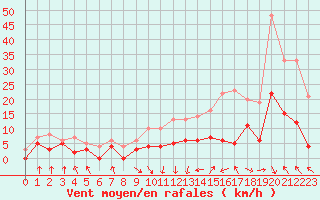 Courbe de la force du vent pour Lyon - Bron (69)