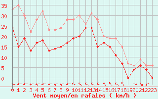 Courbe de la force du vent pour Toulon (83)