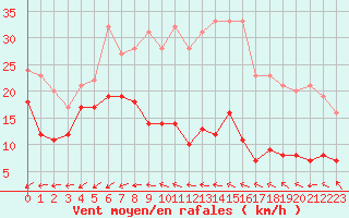 Courbe de la force du vent pour Le Talut - Belle-Ile (56)