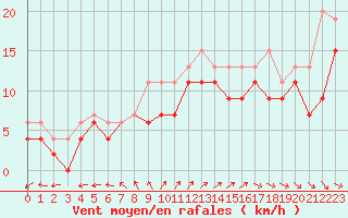 Courbe de la force du vent pour Biscarrosse (40)