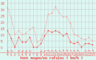 Courbe de la force du vent pour Brive-Laroche (19)